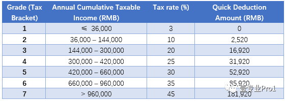 Featured image for “How to calculate Personal Income Tax (PIT) in China – Part 1”